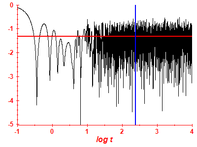 Survival probability log